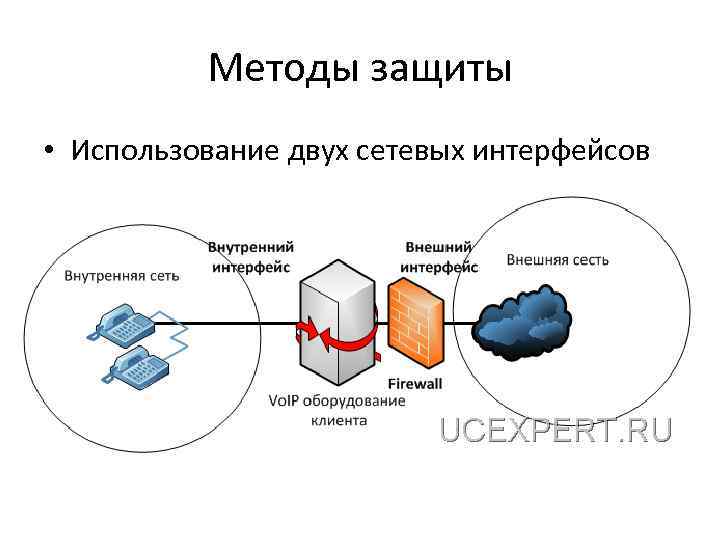 Методы защиты • Использование двух сетевых интерфейсов 