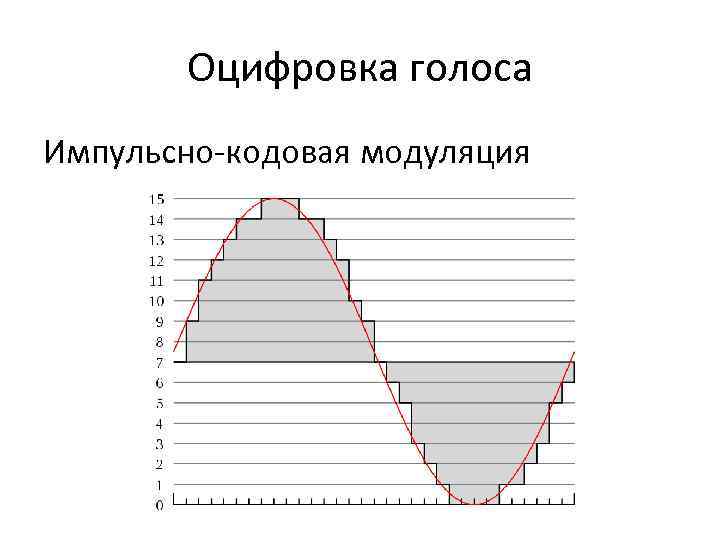 Оцифровка голоса Импульсно-кодовая модуляция 