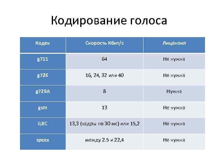 Кодирование голоса Кодек Скорость Кбит/c Лицензия g 711 64 Не нужна g 726 16,