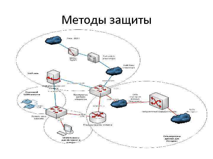 Методы защиты 