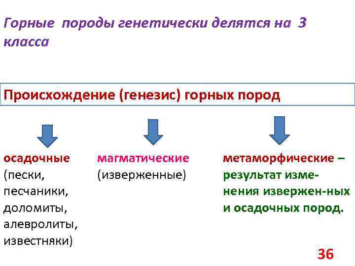 Горные породы генетически делятся на 3 класса Происхождение (генезис) горных пород осадочные (пески, песчаники,