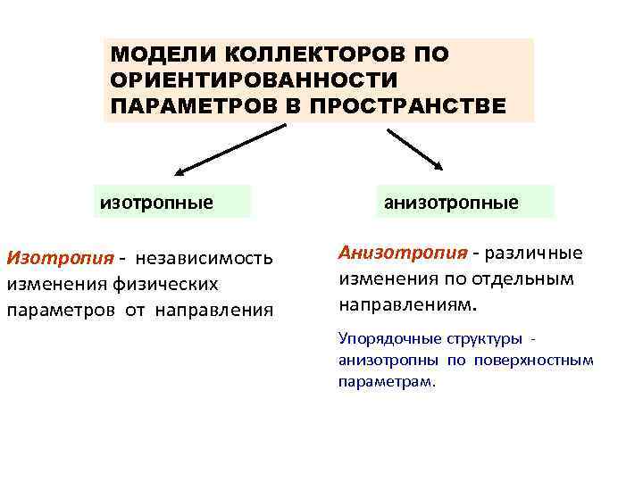 МОДЕЛИ КОЛЛЕКТОРОВ ПО ОРИЕНТИРОВАННОСТИ ПАРАМЕТРОВ В ПРОСТРАНСТВЕ изотропные Изотропия - независимость изменения физических параметров