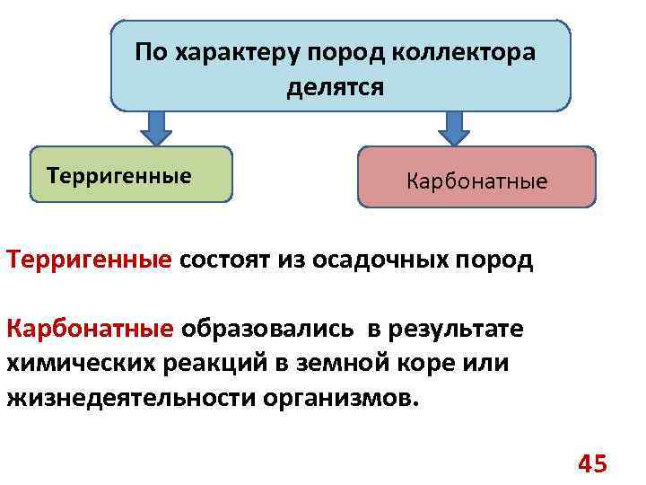 По характеру пород коллектора делятся Терригенные Карбонатные Терригенные состоят из осадочных пород Карбонатные образовались