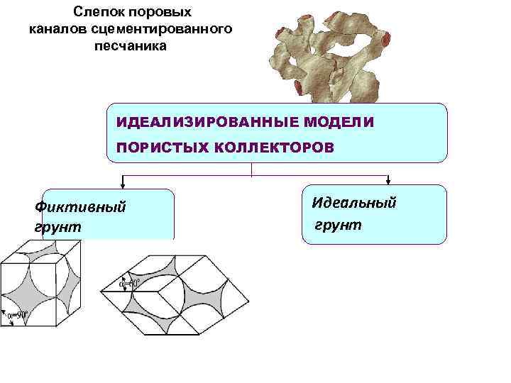 Слепок поровых каналов сцементированного песчаника ИДЕАЛИЗИРОВАННЫЕ МОДЕЛИ ПОРИСТЫХ КОЛЛЕКТОРОВ Фиктивный грунт Идеальный грунт 