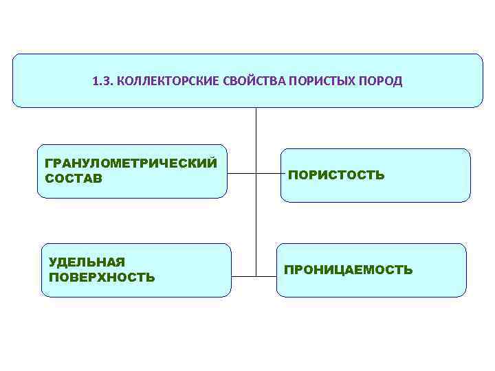 1. 3. КОЛЛЕКТОРСКИЕ СВОЙСТВА ПОРИСТЫХ ПОРОД ГРАНУЛОМЕТРИЧЕСКИЙ СОСТАВ УДЕЛЬНАЯ ПОВЕРХНОСТЬ ПОРИСТОСТЬ ПРОНИЦАЕМОСТЬ 