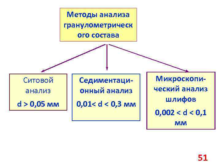 Методы анализа гранулометрическ ого состава Ситовой анализ Седиментационный анализ d > 0, 05 мм