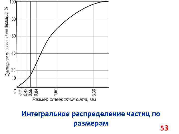 Интегральное распределение частиц по размерам 53 