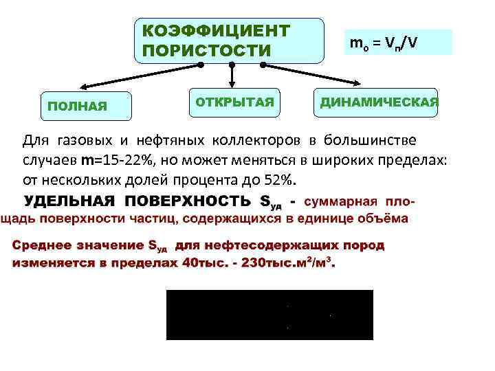 КОЭФФИЦИЕНТ ПОРИСТОСТИ ПОЛНАЯ ОТКРЫТАЯ mо = Vп/V ДИНАМИЧЕСКАЯ Для газовых и нефтяных коллекторов в