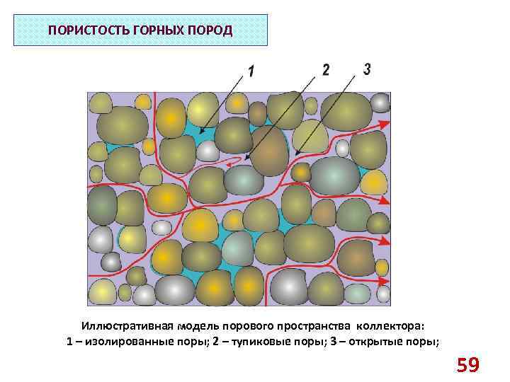 ПОРИСТОСТЬ ГОРНЫХ ПОРОД Иллюстративная модель порового пространства коллектора: 1 – изолированные поры; 2 –