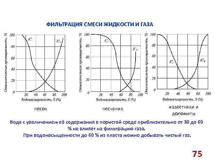 ФИЛЬТРАЦИЯ СМЕСИ ЖИДКОСТИ И ГАЗА песок песчаник известняки и доломиты Вода с увеличением её