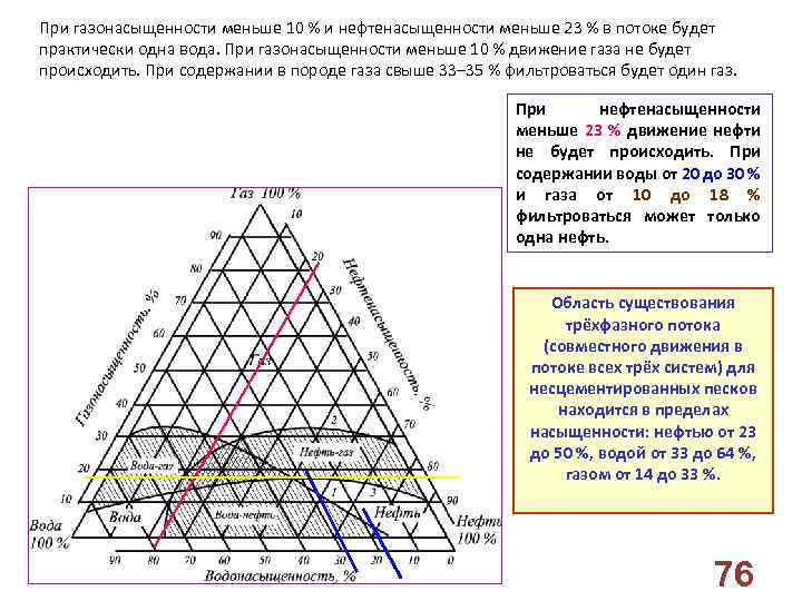 При газонасыщенности меньше 10 % и нефтенасыщенности меньше 23 % в потоке будет практически