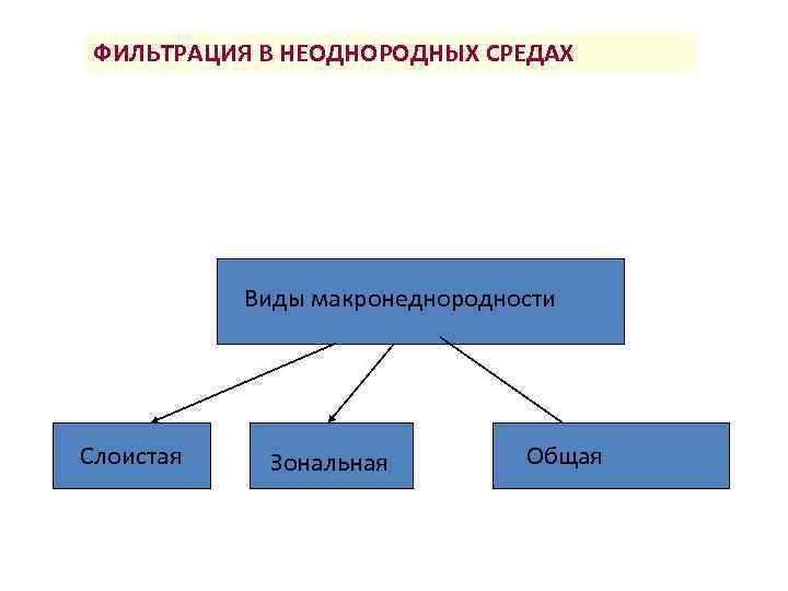 ФИЛЬТРАЦИЯ В НЕОДНОРОДНЫХ СРЕДАХ Виды макронеднородности Слоистая Зональная Общая 