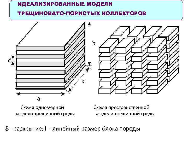 ИДЕАЛИЗИРОВАННЫЕ МОДЕЛИ ТРЕЩИНОВАТО-ПОРИСТЫХ КОЛЛЕКТОРОВ Схема одномерной Схема пространственной модели трещинной среды - раскрытие; l