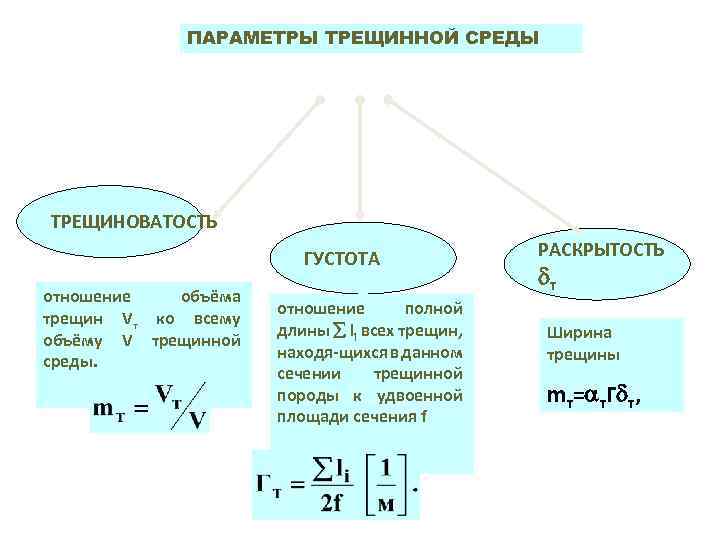 ПАРАМЕТРЫ ТРЕЩИННОЙ СРЕДЫ ТРЕЩИНОВАТОСТЬ ГУСТОТА отношение объёма трещин Vт ко всему объёму V трещинной