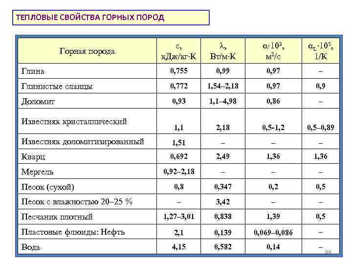 ТЕПЛОВЫЕ СВОЙСТВА ГОРНЫХ ПОРОД с, к. Дж/кг К , Вт/м К 103, м 2/с