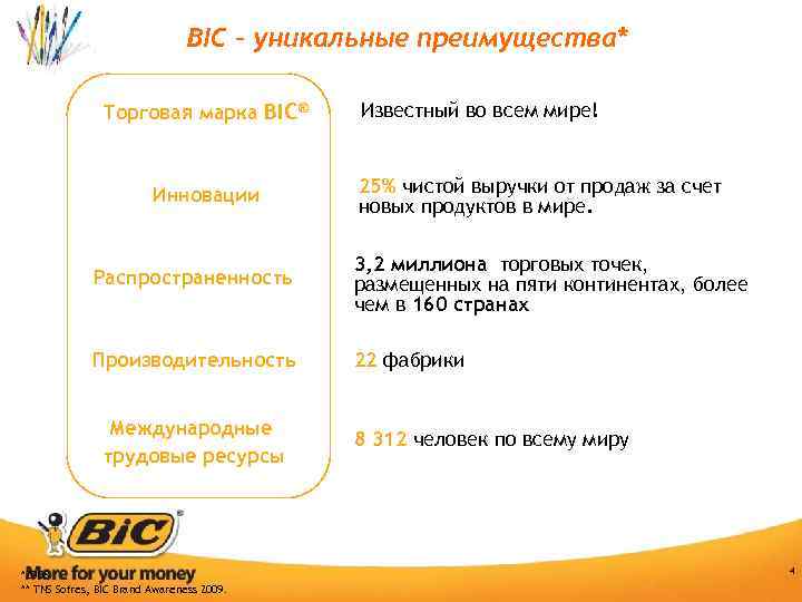 BIC – уникальные преимущества* Торговая марка BIC® Инновации Известный во всем мире! 25% чистой