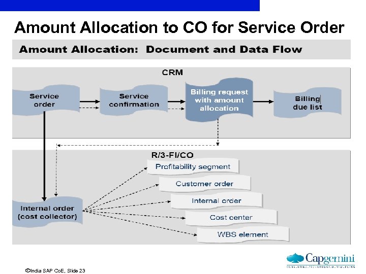 Amount Allocation to CO for Service Order ãIndia SAP Co. E, Slide 23 