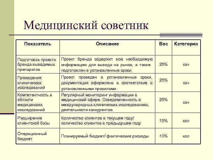 Kpi администратора. KPI для медицинских организаций. Ключевые показатели эффективности. KPI медицинской сестры. Ключевые показатели эффективности врача.