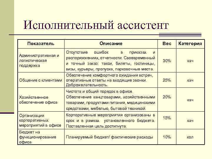 Исполнительный ассистент Показатель Описание Отсутствие ошибок в приказах и распоряжжениях, отчетности. Своевременный и точный