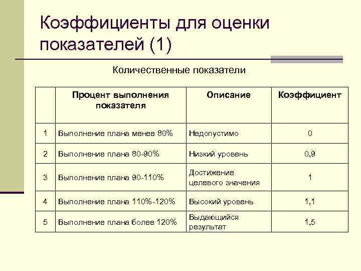 Коэффициенты для оценки показателей (1) Количественные показатели Процент выполнения показателя Описание Коэффициент 1 Выполнение