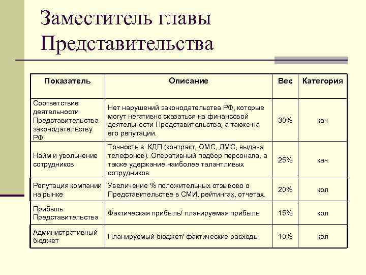 Заместитель главы Представительства Показатель Описание Вес Категория Соответствие деятельности Представительства законодательству РФ Нет нарушений