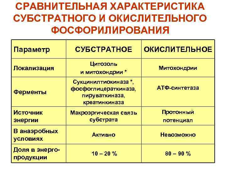 СРАВНИТЕЛЬНАЯ ХАРАКТЕРИСТИКА СУБСТРАТНОГО И ОКИСЛИТЕЛЬНОГО ФОСФОРИЛИРОВАНИЯ Параметр Локализация СУБСТРАТНОЕ ОКИСЛИТЕЛЬНОЕ Цитозоль и митохондрии *