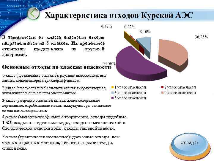 Характеристика отходов Курской АЭС В зависимости от класса опасности отходы подразделяются на 5 классов.