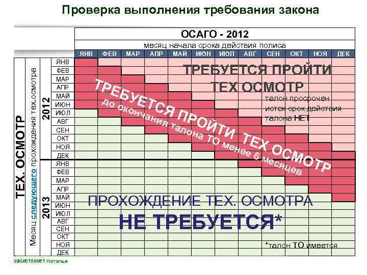 Проверка выполнения требования закона ОСАГО - 2012 месяц начала срока действия полиса 2012 2013