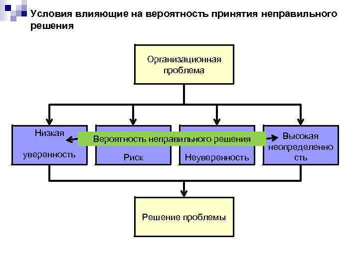 Условия влияющие на вероятность принятия неправильного решения Организационная проблема Низкая уверенность Вероятность неправильного решения