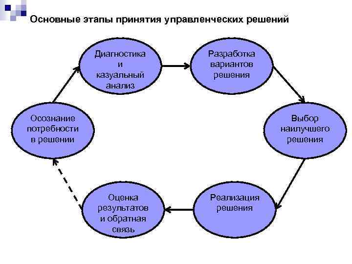 Основные этапы принятия управленческих решений Диагностика и казуальный анализ Разработка вариантов решения Осознание потребности