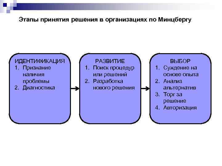 Этапы принятия решения в организациях по Минцбергу ИДЕНТИФИКАЦИЯ 1. Признание наличия проблемы 2. Диагностика