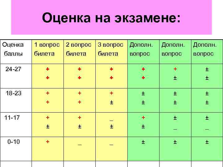 Оценка на экзамене: Оценка баллы 1 вопрос билета 2 вопрос билета 3 вопрос билета