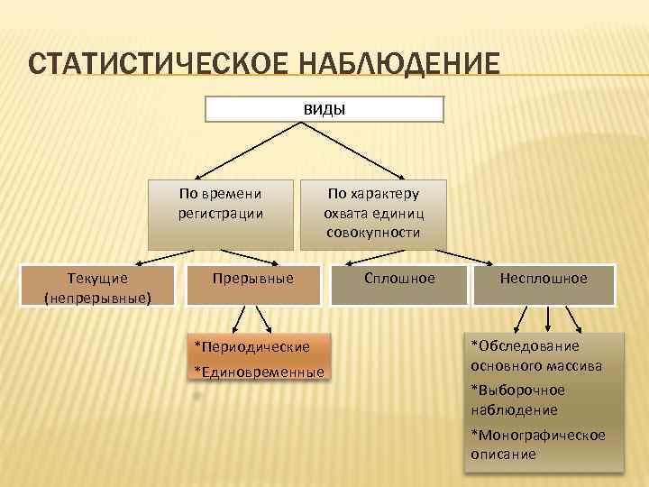 СТАТИСТИЧЕСКОЕ НАБЛЮДЕНИЕ ВИДЫ По времени регистрации Текущие (непрерывные) По характеру охвата единиц совокупности Прерывные