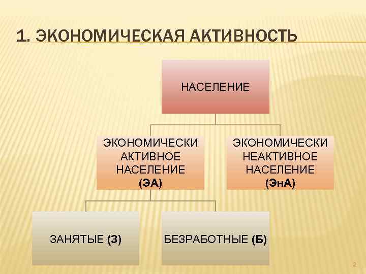 1. ЭКОНОМИЧЕСКАЯ АКТИВНОСТЬ НАСЕЛЕНИЕ ЭКОНОМИЧЕСКИ АКТИВНОЕ НАСЕЛЕНИЕ (ЭА) ЗАНЯТЫЕ (З) ЭКОНОМИЧЕСКИ НЕАКТИВНОЕ НАСЕЛЕНИЕ (Эн.