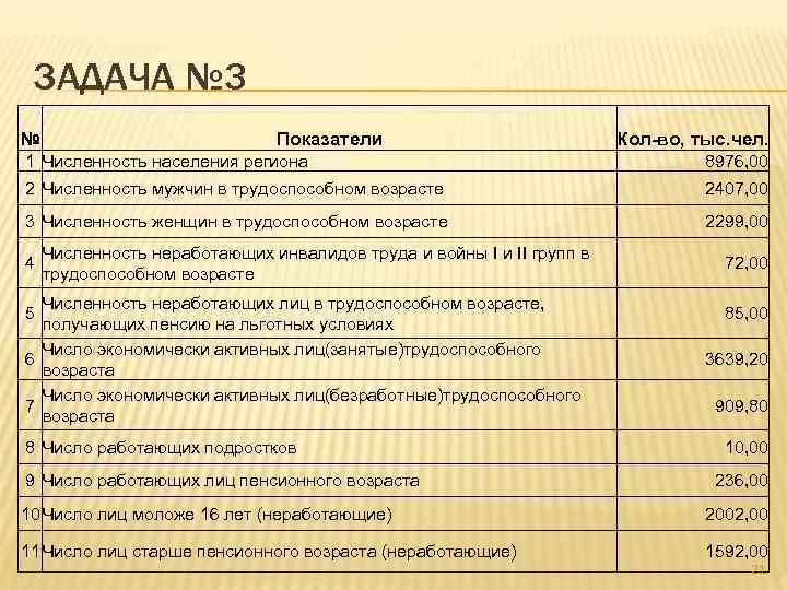 ЗАДАЧА № 3 № Показатели Кол-во, тыс. чел. 1 Численность населения региона 8976, 00