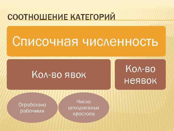 СООТНОШЕНИЕ КАТЕГОРИЙ Списочная численность Кол-во явок Отработано рабочими Число целодневных простоев Кол-во неявок 