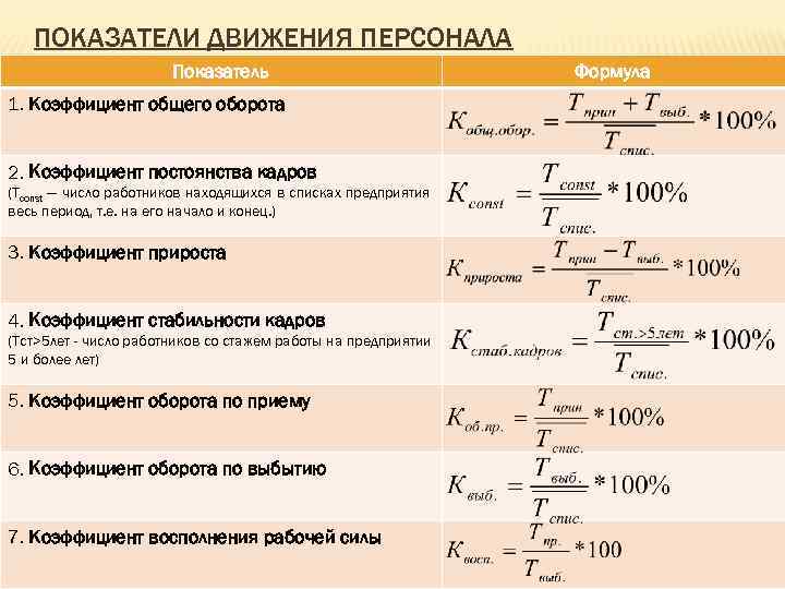 ПОКАЗАТЕЛИ ДВИЖЕНИЯ ПЕРСОНАЛА Показатель 1. Коэффициент общего оборота 2. Коэффициент постоянства кадров (Тconst —