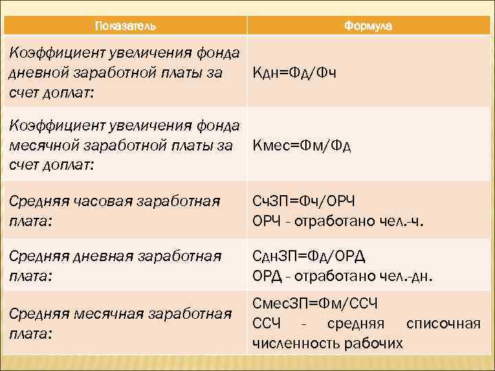 Показатель Формула Коэффициент увеличения фонда Кдн=Фд/Фч дневной заработной платы за счет доплат: Коэффициент увеличения