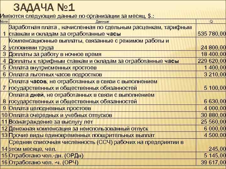 ЗАДАЧА № 1 Имеются следующие данные по организации за месяц, $. : №пп Данные