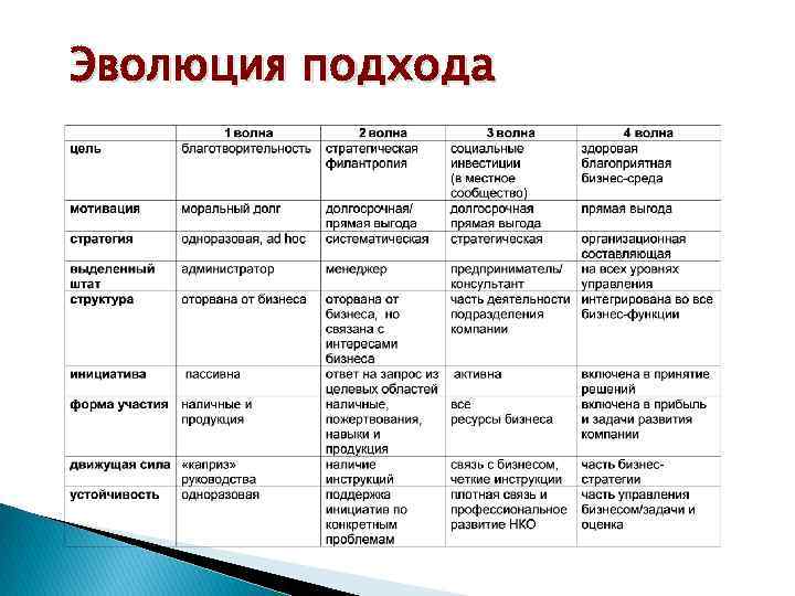 Эволюция подхода 