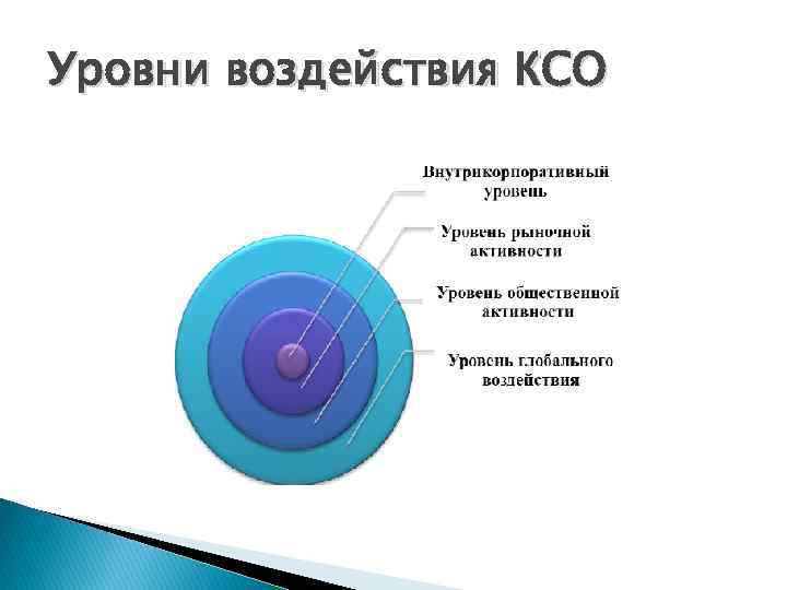 Уровень х. Модель четырех уровней воздействия КСО. Уровни социальной ответственности КСО. Уровни воздействия КСО. Уровни воздействия корпоративной социальной ответственности..