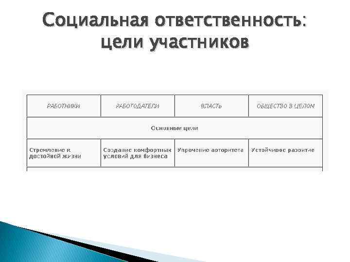 Цели участников. Цели социальной ответственности. Цели КСО. Виды ответственности социальная (соотношение). Цели корпоративной социальной ответственности.