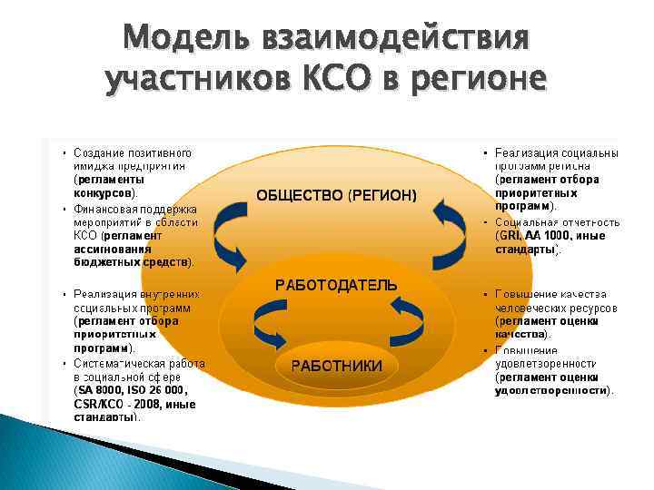 Социальные программы инструменты реализации социальных программ. Участники КСО. Реализация КСО. Модели корпоративной социальной ответственности. Корпоративная социальная ответственность презентация.