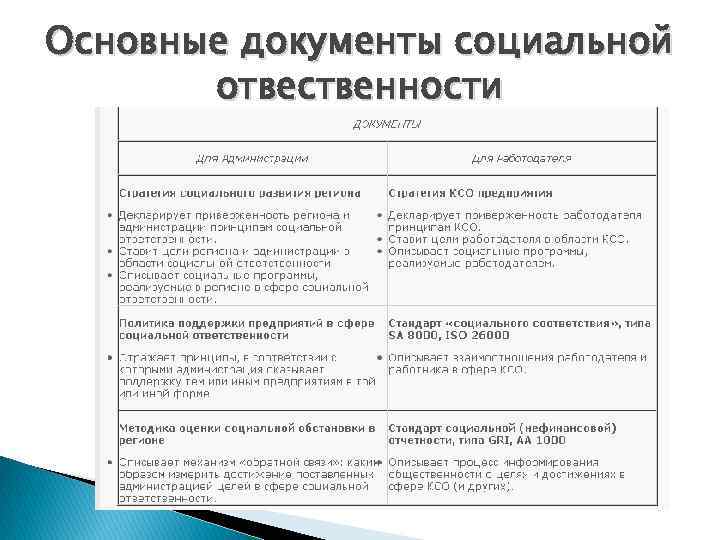 Основные документы социальной отвественности 