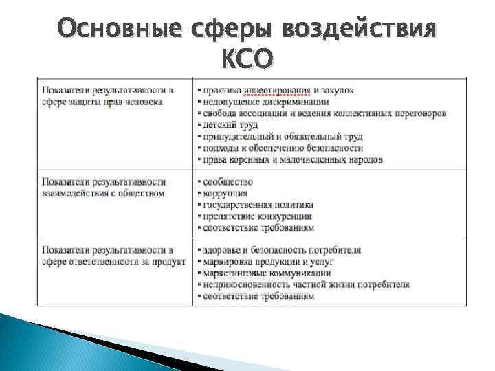 Основные сферы воздействия КСО 