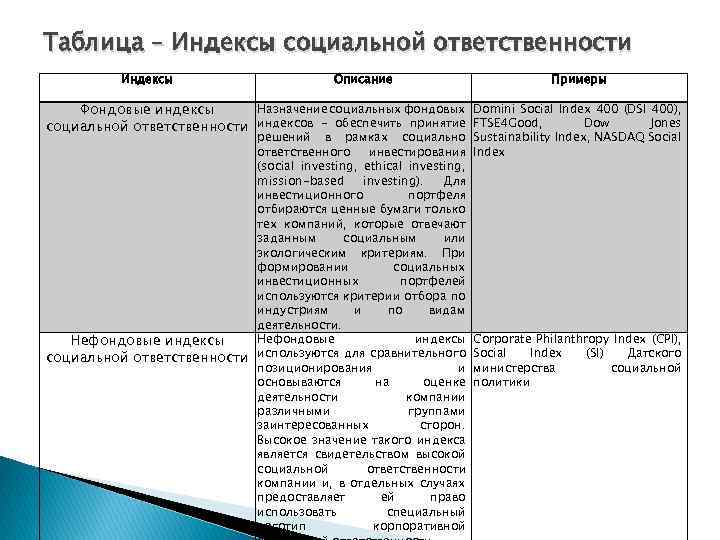 Таблица – Индексы социальной ответственности Индексы Описание Примеры Назначение социальных фондовых Domini Social Index