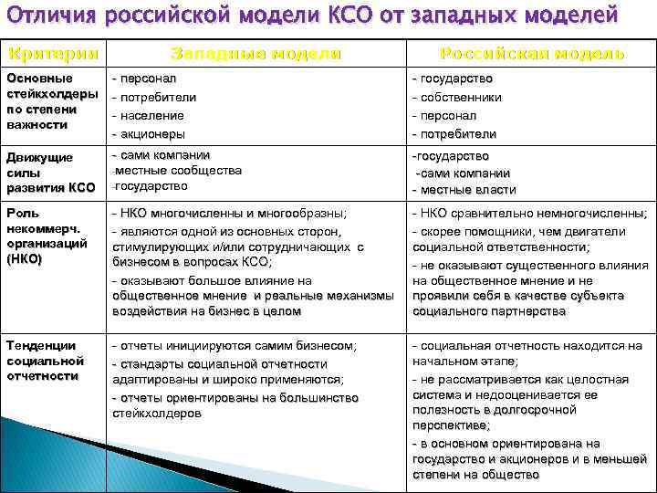Отличия российской модели КСО от западных моделей Критерии Западные модели Российская модель Основные стейкхолдеры