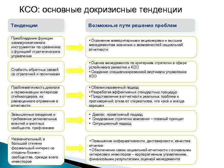 КСО: основные докризисные тенденции Тенденции Преобладание функции «коммуникативного инструмента» по сравнению с функцией стратегического
