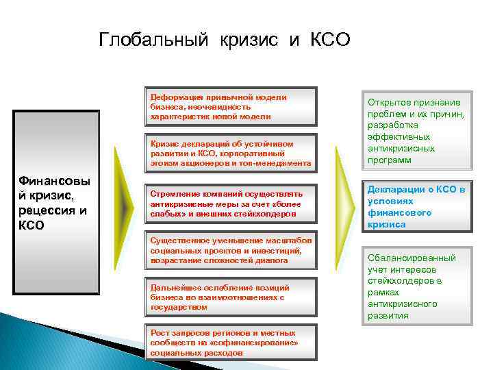 Глобальный кризис и КСО Деформация привычной модели бизнеса, неочевидность характеристик новой модели Кризис деклараций