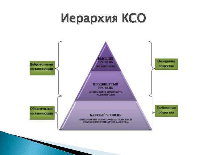 Иерархия КСО 